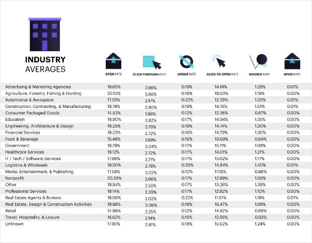 email-sending-times-industry-averages