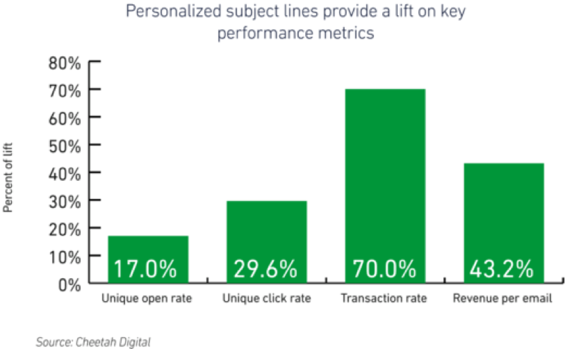 email-subject-lines-statistic